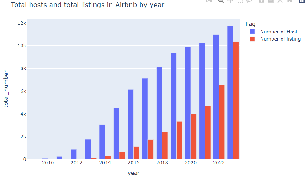 Total hosts and total listings in Airbnb by year